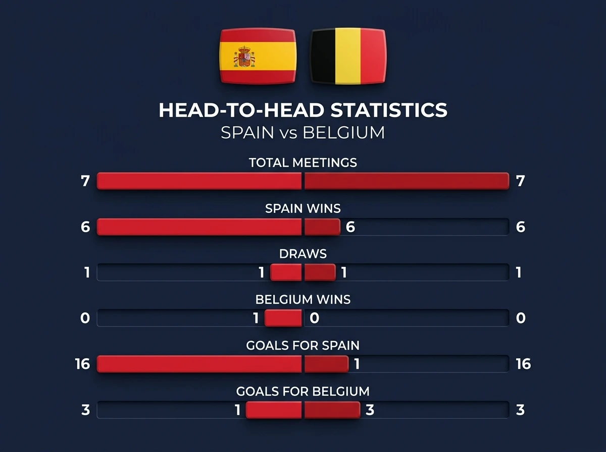 Infografía cara a cara entre España y Bélgica: 7 duelos, 6 victorias españolas