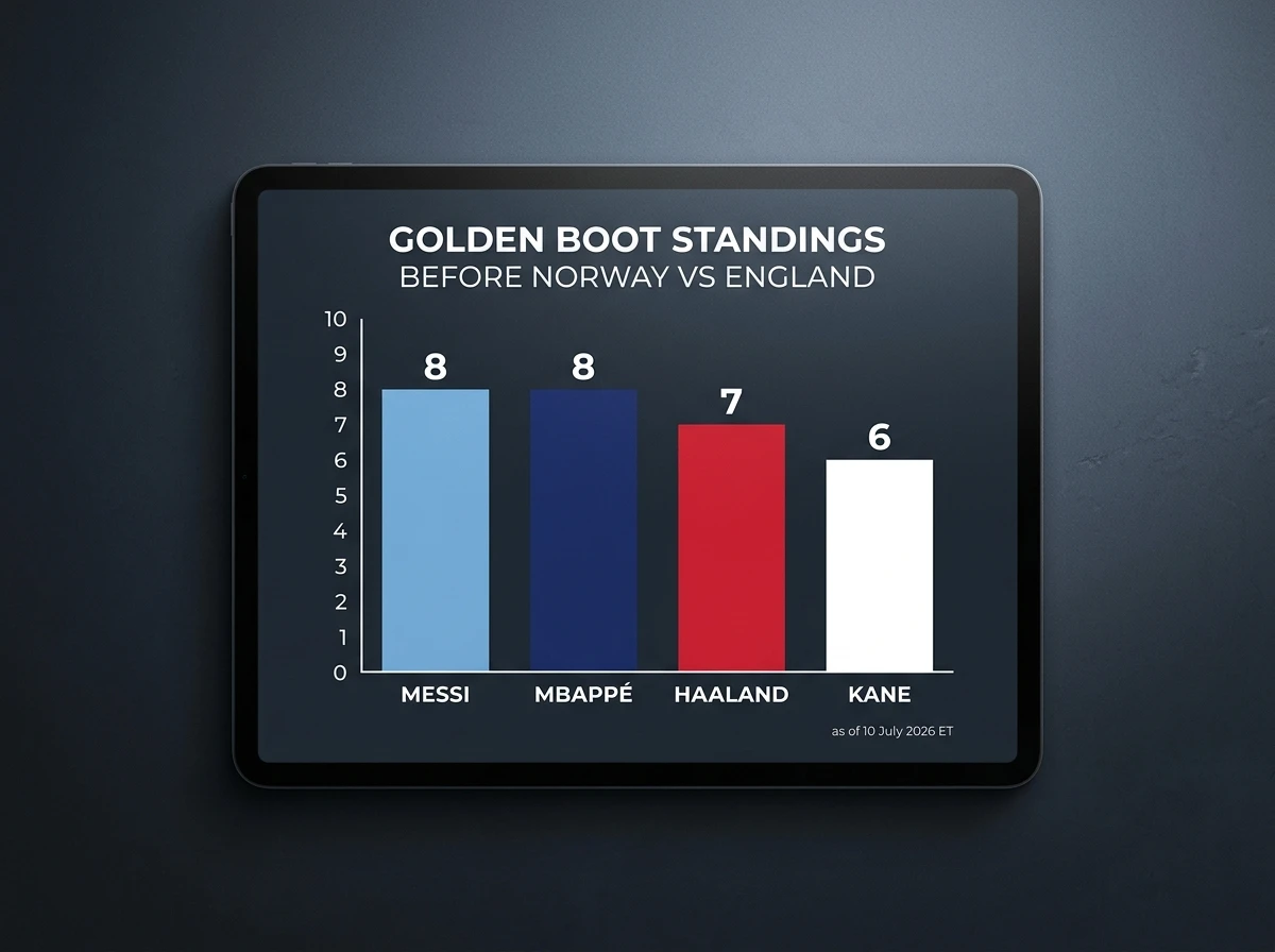 Tabla de la Bota de Oro antes de Noruega vs Inglaterra: Messi y Mbappé 8, Haaland 7, Kane 6